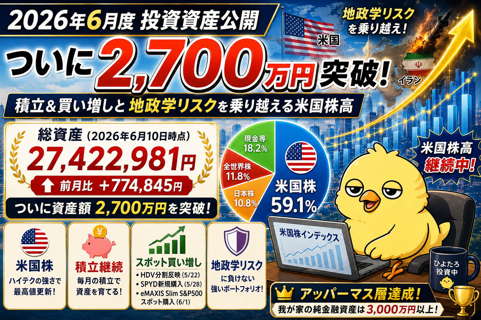 2026年6月度 投資資産公開：ついに2,700万円突破！積立＆買い増しと地政学リスクを乗り越える米国株高