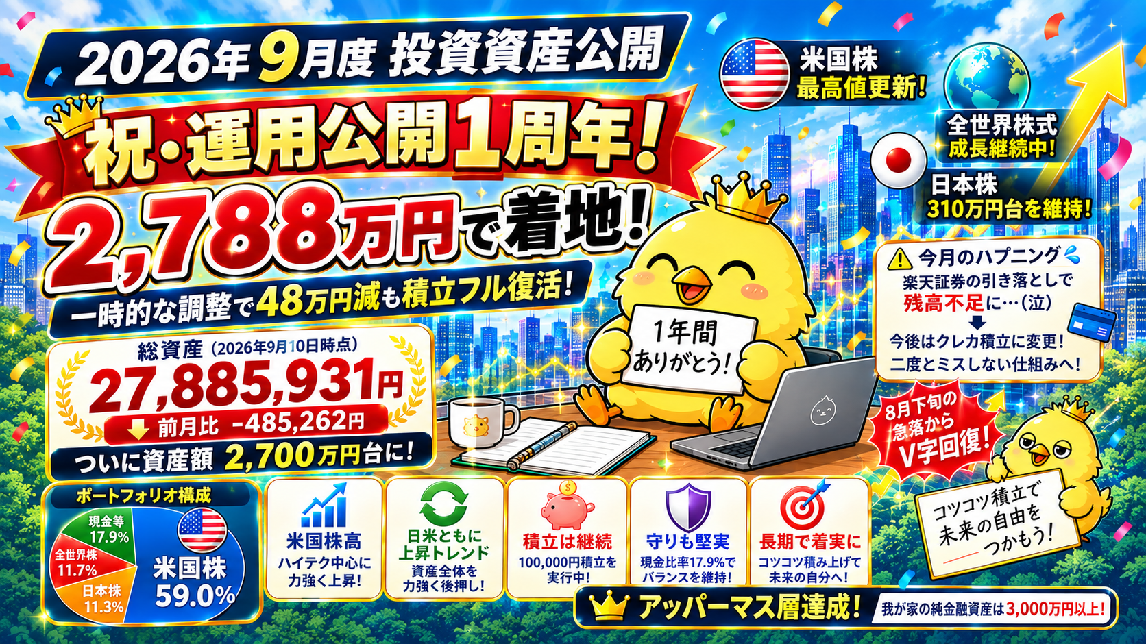 2026年9月度 投資資産公開：一時的な調整で48万円減も積立フル復活！祝・運用公開1周年達成